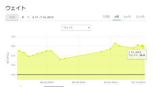 40代のダイエット宣言から5か月経過し、大会後にだらけて元通り。太るにはやはり理由がありと実感