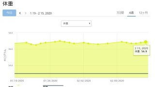 増えるときは素直にドン! 減るのはじわじわ、体調は好転。40代のダイエット宣言から1年経過